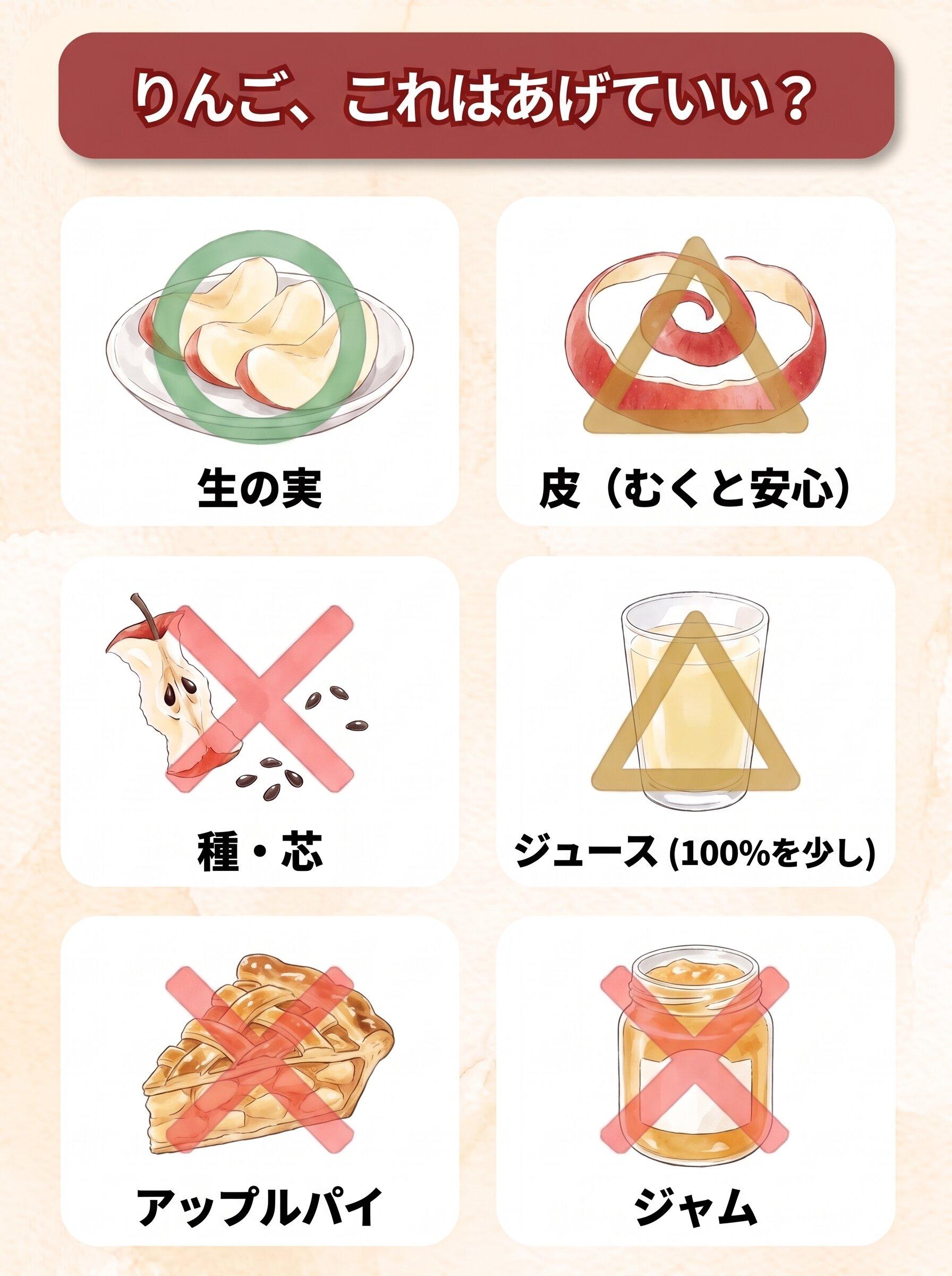 図解「りんご、これはあげていい？」：生の実（○）／皮はむくと安心（△）／種・芯（×）／ジュースは100%を少し（△）／アップルパイ（×）／ジャム（×）の6コマ