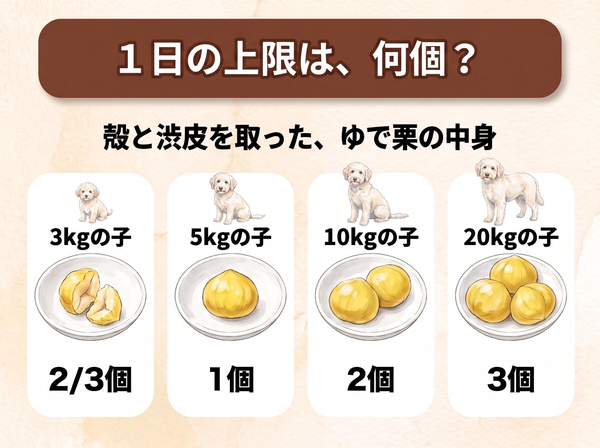 図解「1日の上限は、何個？」殻と渋皮を取ったゆで栗の中身で（体重に合わせて大きさの違う犬のイラストつき）：体重3kgの子は2/3個、体重5kgの子は1個、体重10kgの子は2個、体重20kgの子は3個