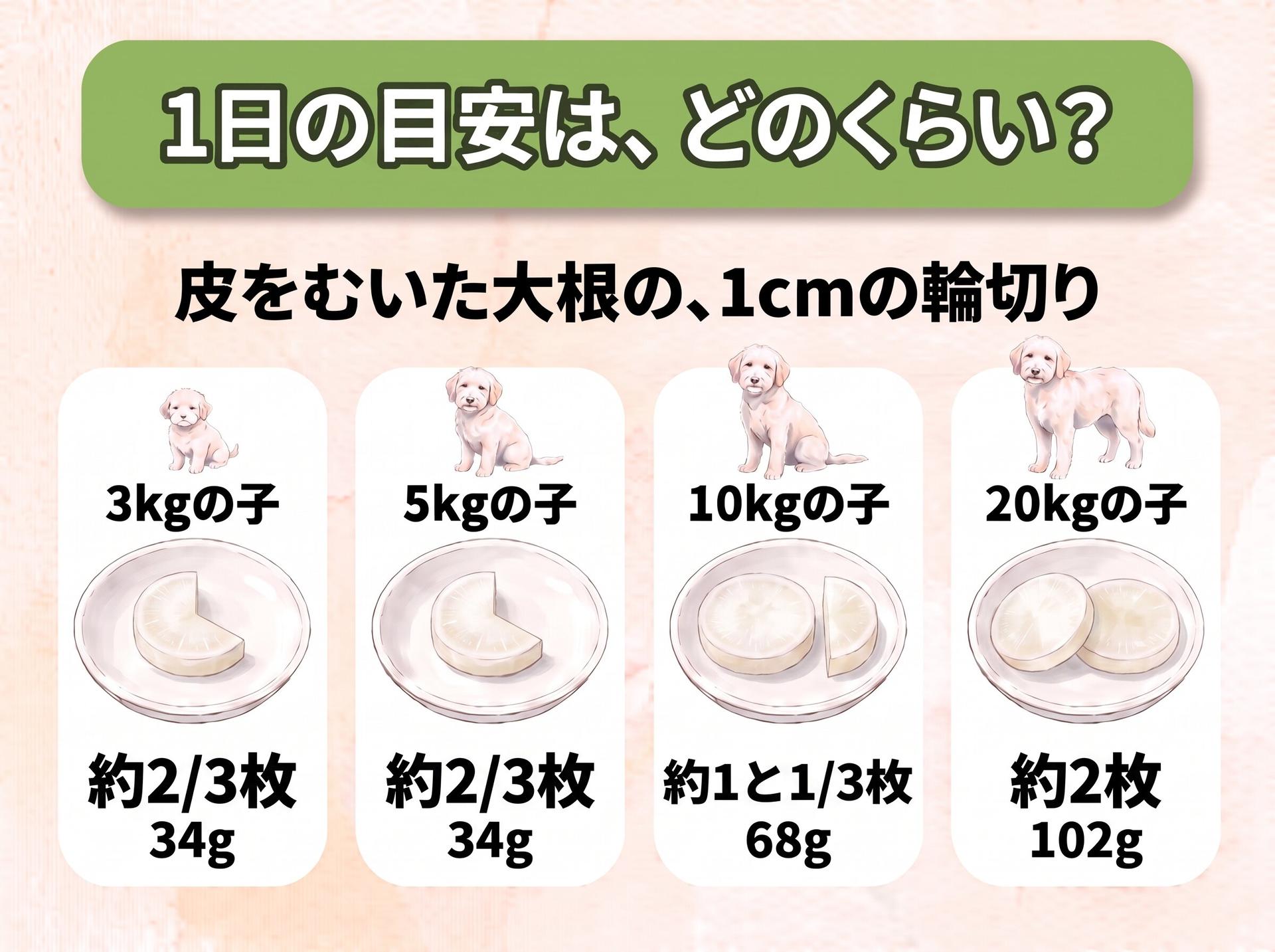 図解「1日の目安は、どのくらい？」皮をむいた大根の1cmの輪切り（体重に合わせて大きさの違う犬のイラストつき）：3kgの子は約2/3枚（34g）、5kgの子は約2/3枚（34g）、10kgの子は約1と1/3枚（68g）、20kgの子は約2枚（102g）