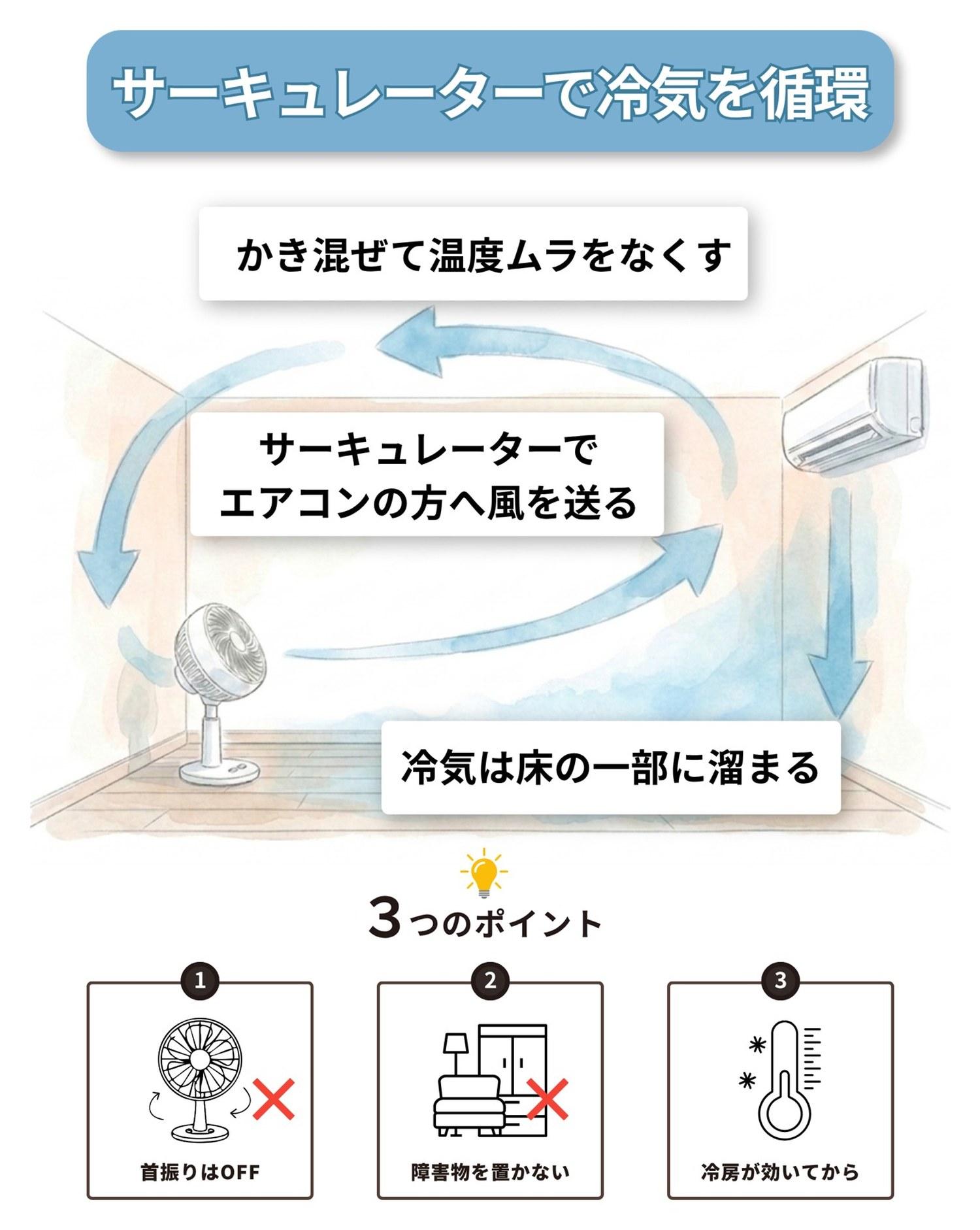図解「サーキュレーターで冷気を循環」:エアコンに向けて風を送り、床にたまった冷気を部屋全体に循環させる置き方。3つのポイント=首振りはOFF/障害物を置かない/冷房が効いてから