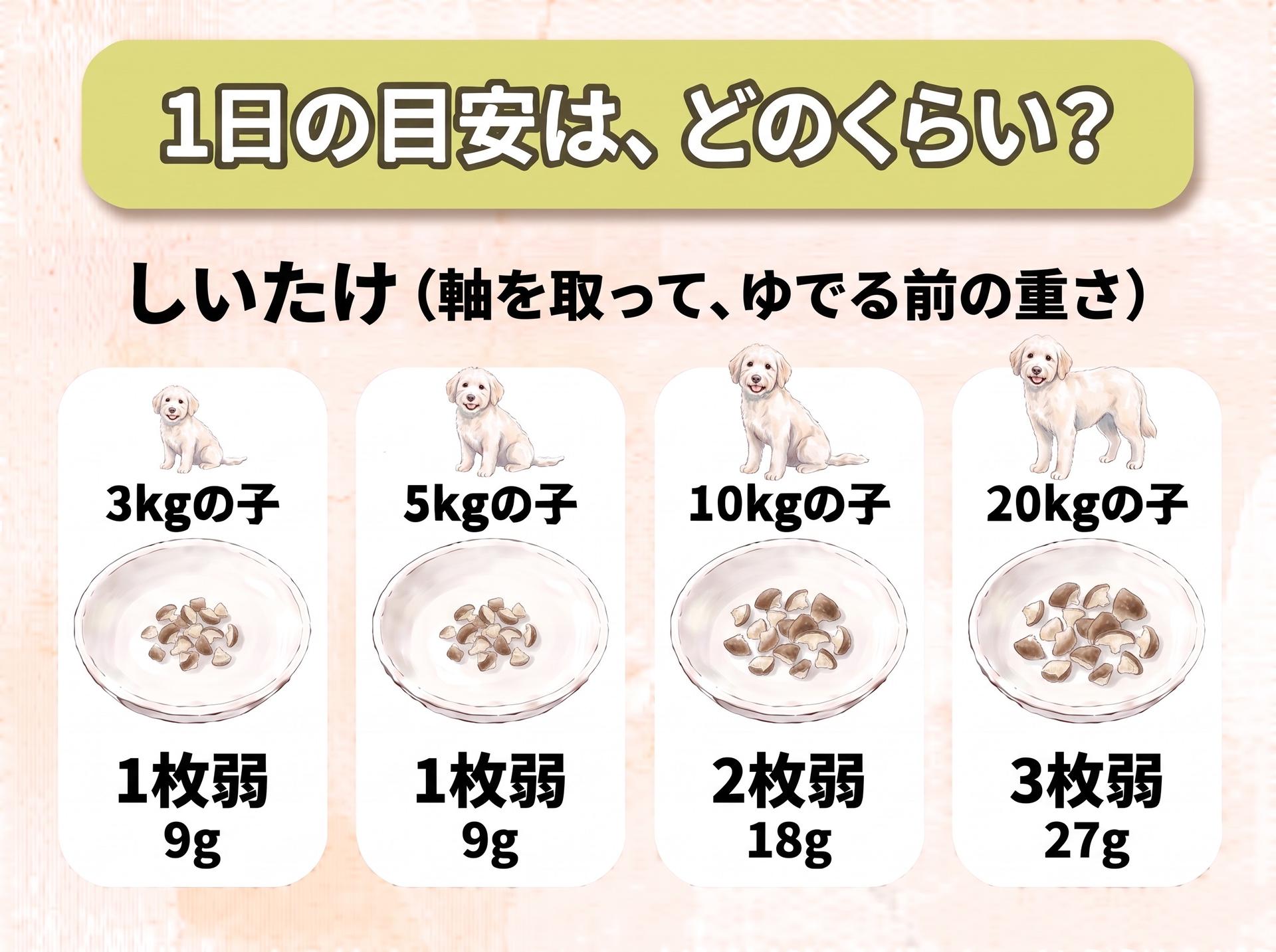 図解「1日の目安は、どのくらい？」しいたけ（軸を取って、ゆでる前の重さ）。体重に合わせて大きさの違う犬のイラストつき：3kgの子は1枚弱（9g）、5kgの子は1枚弱（9g）、10kgの子は2枚弱（18g）、20kgの子は3枚弱（27g）