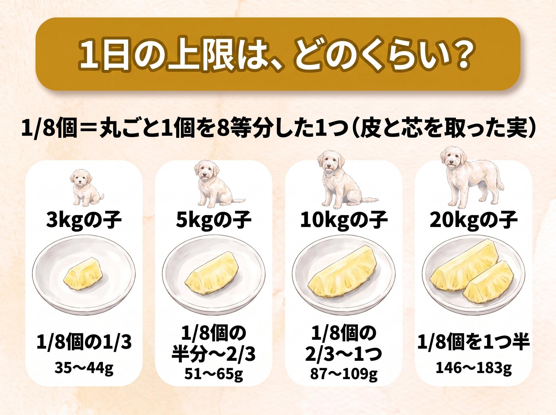 図解「1日の上限は、どのくらい？」1/8個＝丸ごと1個を8等分した1つ（皮と芯を取った実）（体重に合わせて大きさの違う犬のイラストつき）：3kgの子は1/8個の1/3（35〜44g）、5kgの子は1/8個の半分〜2/3（51〜65g）、10kgの子は1/8個の2/3〜1つ（87〜109g）、20kgの子は1/8個を1つ半（146〜183g）
