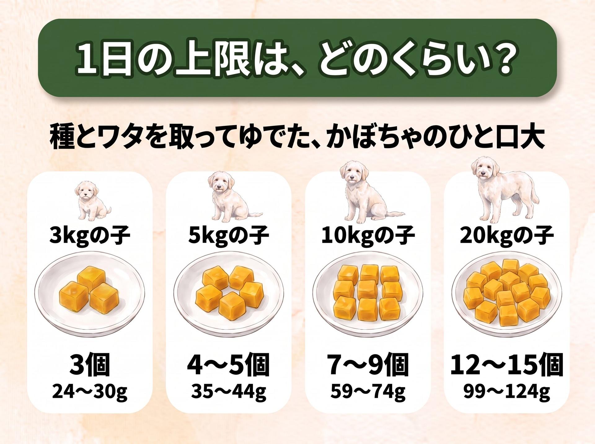 図解「1日の上限は、どのくらい?」種とワタを取ってゆでた、かぼちゃのひと口大(体重に合わせて大きさの違う犬のイラストつき):3kgの子は3個(24〜30g)、5kgの子は4〜5個(35〜44g)、10kgの子は7〜9個(59〜74g)、20kgの子は12〜15個(99〜124g)