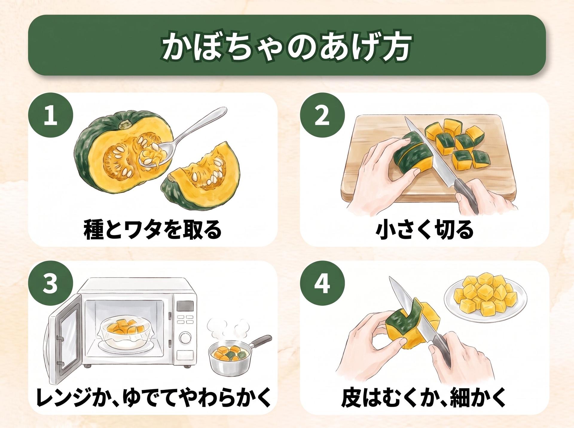 図解「かぼちゃのあげ方」:1 種とワタを取る/2 小さく切る/3 レンジか、ゆでてやわらかく/4 皮はむくか、細かく