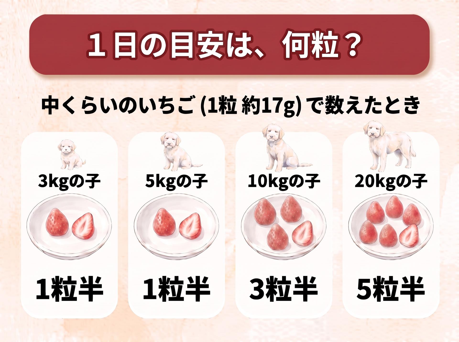 図解「1日の目安は、何粒?」中くらいのいちご(1粒 約17g)で数えたとき(体重に合わせて大きさの違う犬のイラストつき):3kgの子は1粒半、5kgの子は1粒半、10kgの子は3粒半、20kgの子は5粒半