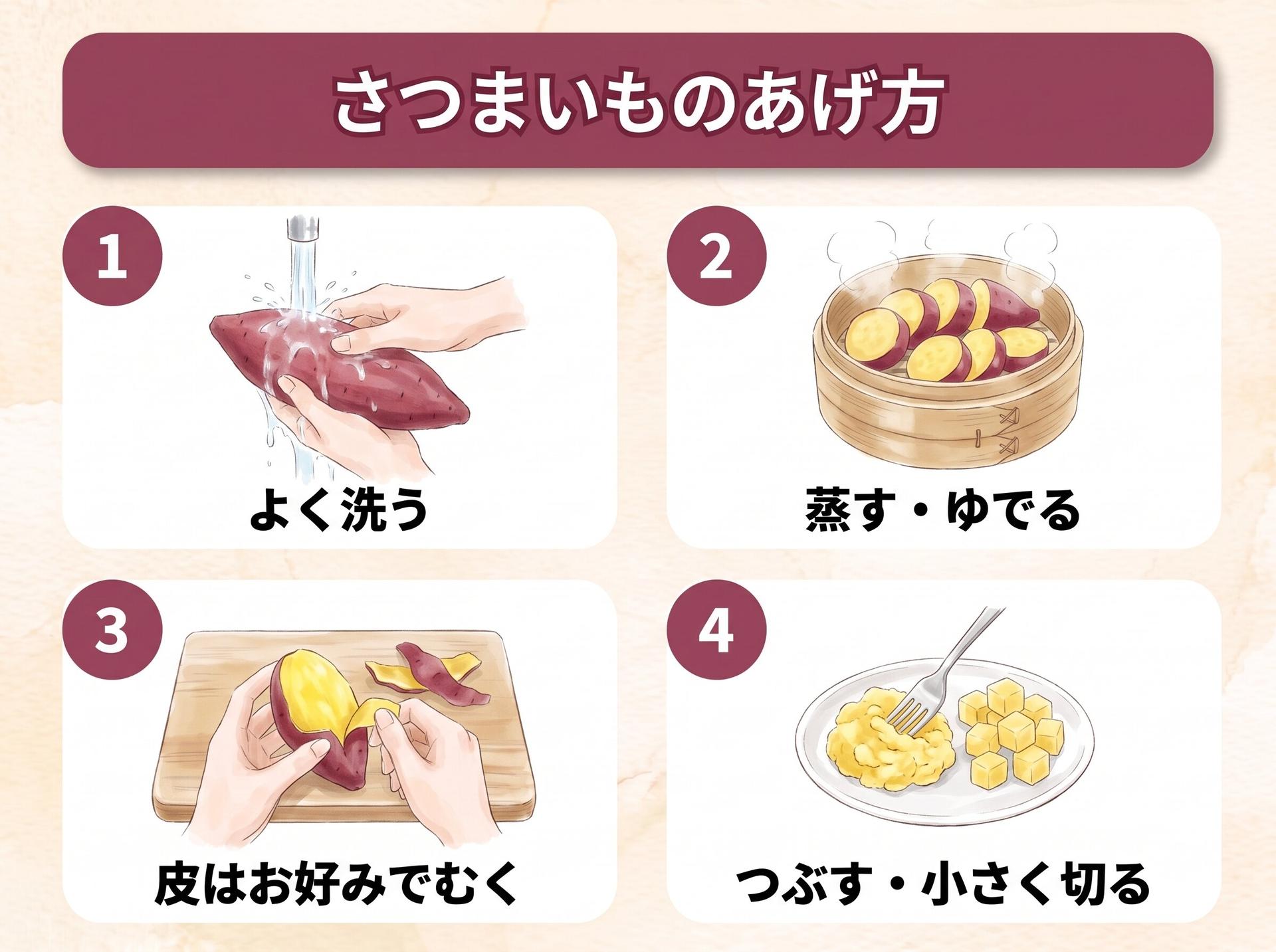 図解「さつまいものあげ方」:1 よく洗う/2 蒸す・ゆでる/3 皮はお好みでむく/4 つぶす・小さく切る